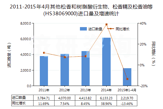 2011-2015年4月其他松香和樹(shù)脂酸衍生物、松香精及松香油等(HS38069000)進(jìn)口量及增速統(tǒng)計(jì)